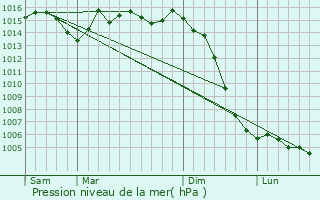 Graphe de la pression atmosphrique prvue pour Siecq