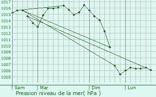 Graphe de la pression atmosphrique prvue pour Saint-Aigulin