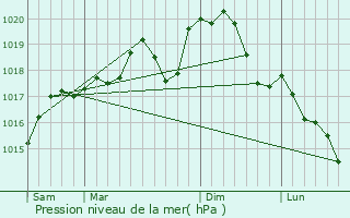 Graphe de la pression atmosphrique prvue pour Manhou