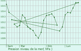 Graphe de la pression atmosphrique prvue pour Nan-sous-Thil