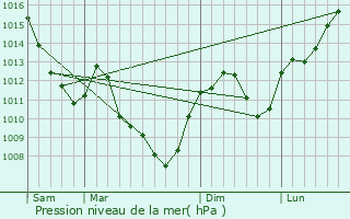 Graphe de la pression atmosphrique prvue pour Fontenois-ls-Montbozon