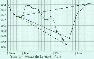 Graphe de la pression atmosphrique prvue pour Maisnil-ls-Ruitz