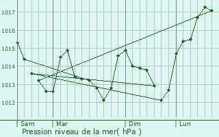 Graphe de la pression atmosphrique prvue pour Chahaignes