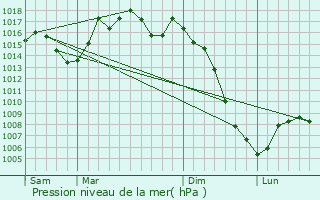 Graphe de la pression atmosphrique prvue pour Portet-sur-Garonne