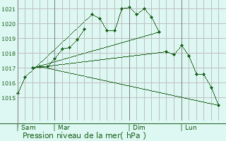 Graphe de la pression atmosphrique prvue pour Metz
