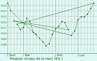 Graphe de la pression atmosphrique prvue pour Faymont