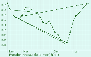 Graphe de la pression atmosphrique prvue pour Mons-en-Baroeul