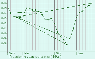Graphe de la pression atmosphrique prvue pour Marconne
