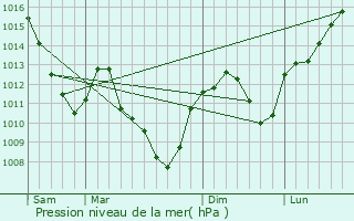 Graphe de la pression atmosphrique prvue pour Baulay