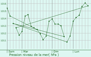 Graphe de la pression atmosphrique prvue pour Treuzy-Levelay