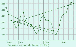 Graphe de la pression atmosphrique prvue pour Puiseaux