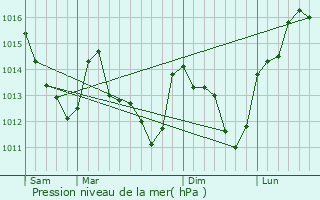 Graphe de la pression atmosphrique prvue pour Briarres-sur-Essonne