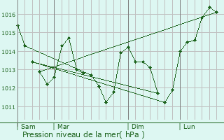Graphe de la pression atmosphrique prvue pour Ascoux