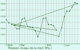 Graphe de la pression atmosphrique prvue pour Erbray