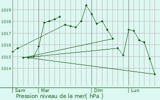 Graphe de la pression atmosphrique prvue pour Saint-Andr-de-Lancize