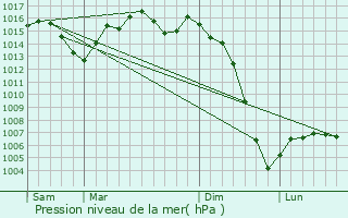 Graphe de la pression atmosphrique prvue pour Dieulivol