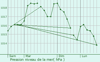 Graphe de la pression atmosphrique prvue pour Les Aires