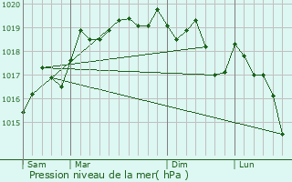 Graphe de la pression atmosphrique prvue pour Willer