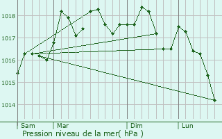 Graphe de la pression atmosphrique prvue pour Frais