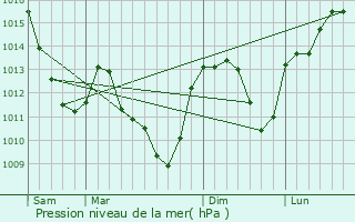 Graphe de la pression atmosphrique prvue pour Baigneux-les-Juifs