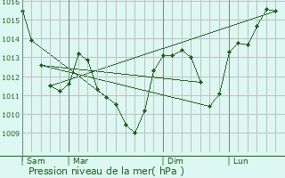 Graphe de la pression atmosphrique prvue pour tormay