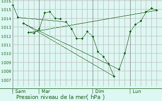 Graphe de la pression atmosphrique prvue pour Loffre