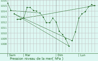 Graphe de la pression atmosphrique prvue pour Hamblain-les-Prs