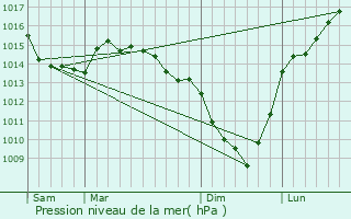 Graphe de la pression atmosphrique prvue pour Bthencourt-sur-Mer