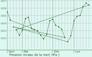 Graphe de la pression atmosphrique prvue pour Pronville