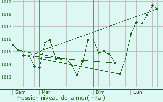 Graphe de la pression atmosphrique prvue pour Guenrouet