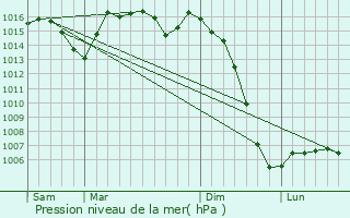 Graphe de la pression atmosphrique prvue pour Ribrac