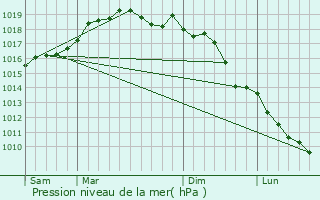 Graphe de la pression atmosphrique prvue pour Bellizzi