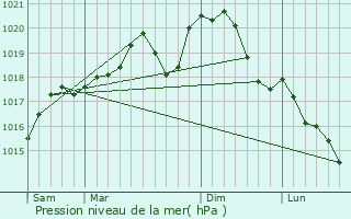 Graphe de la pression atmosphrique prvue pour Villers-sous-Prny