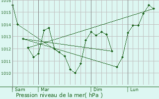 Graphe de la pression atmosphrique prvue pour Trichey