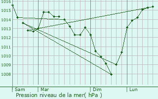 Graphe de la pression atmosphrique prvue pour Bailleulmont