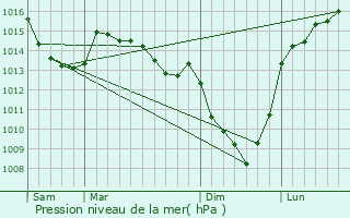 Graphe de la pression atmosphrique prvue pour Heuzecourt