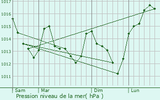 Graphe de la pression atmosphrique prvue pour Dancy