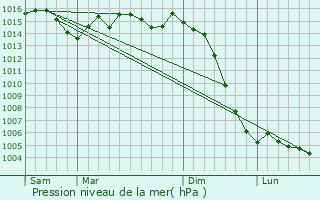 Graphe de la pression atmosphrique prvue pour Linazay
