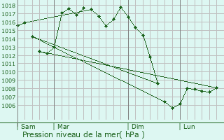 Graphe de la pression atmosphrique prvue pour Maulon-Barousse