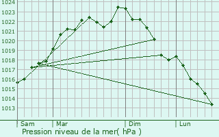 Graphe de la pression atmosphrique prvue pour Wasseiges