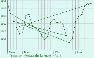 Graphe de la pression atmosphrique prvue pour Bourdenay