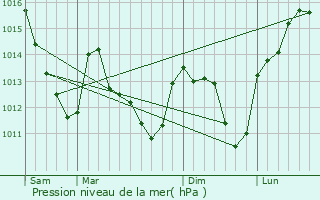 Graphe de la pression atmosphrique prvue pour Marigny-le-Chtel