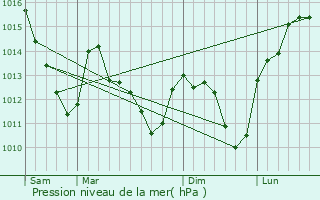Graphe de la pression atmosphrique prvue pour Saint-Quentin-sur-Coole