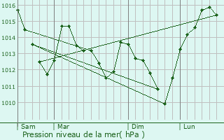 Graphe de la pression atmosphrique prvue pour Serris