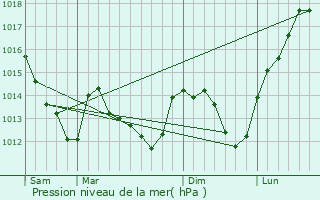 Graphe de la pression atmosphrique prvue pour Saint-Jacques-des-Gurts