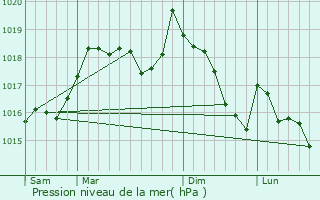 Graphe de la pression atmosphrique prvue pour Laroque-des-Albres