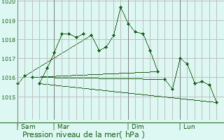 Graphe de la pression atmosphrique prvue pour Villelongue-dels-Monts