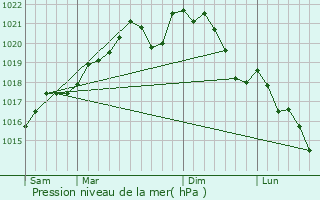 Graphe de la pression atmosphrique prvue pour ton