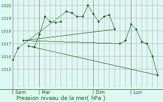 Graphe de la pression atmosphrique prvue pour loie