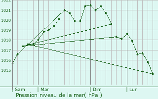 Graphe de la pression atmosphrique prvue pour Harville